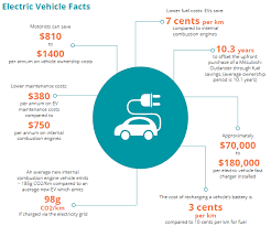 chart outlining the cost benefits of electric cars and vehicles