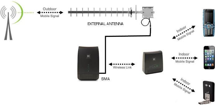 cell phone signal booster Telstra Cel Fi Pro 3G4G Repeater smart repeater yagi connection