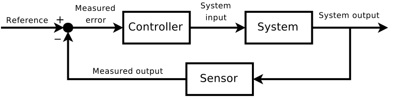 Cybernetic Feedback loop Wikimedia Commons